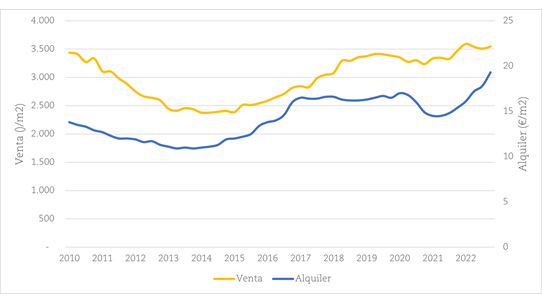 Evolución del precio de venta y alquiler de las viviendas de Barcelona.